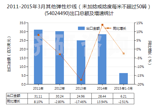 2011-2015年3月其他彈性紗線（未加捻或捻度每米不超過50轉(zhuǎn)）(54024490)出口總額及增速統(tǒng)計